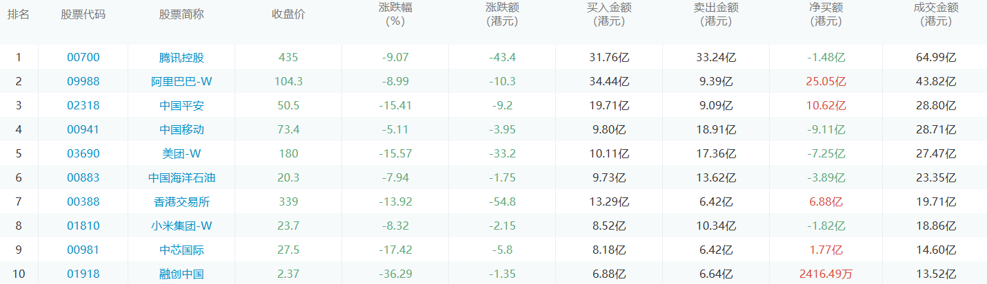 今日港股通数据一览：阿里巴巴-w净买入额居首额（2024/10/8）