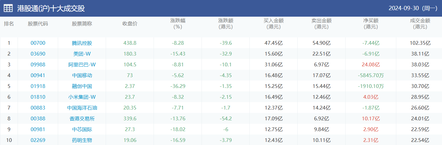 今日南向资金买卖十大成交榜（2024/10/8）