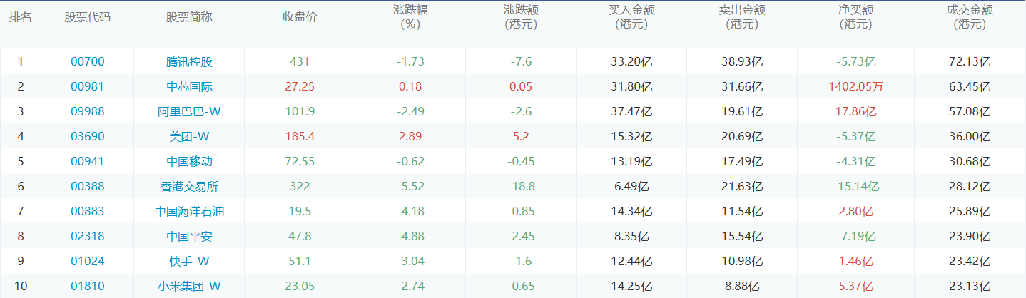 今日港股通数据一览：阿里巴巴-w净买入额居首额（2024/10/9）