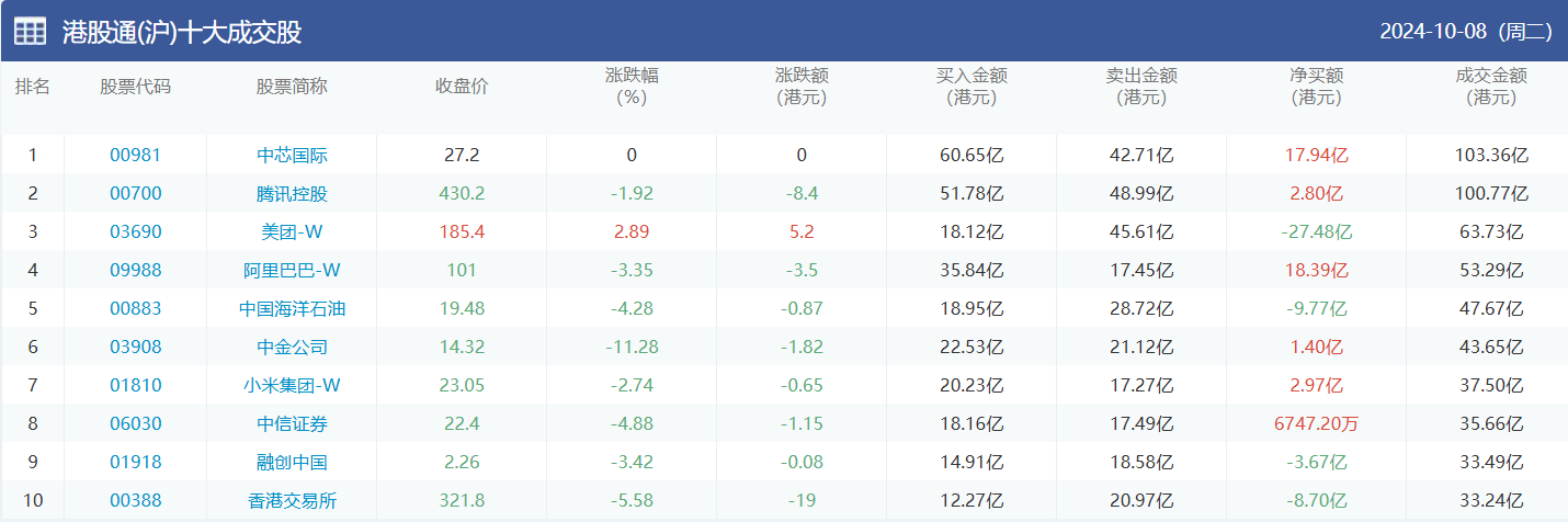 今日南向资金买卖十大成交榜（2024/10/9）