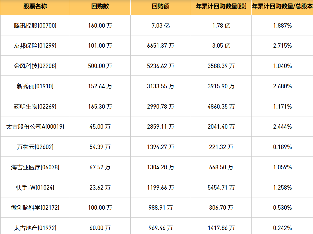 今日港股最新回购股份公司一览（2024/10/10）