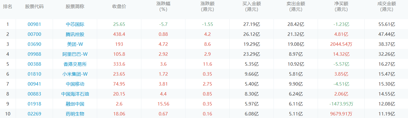 今日港股通数据一览：中芯国际净买入额居首额（2024/10/10）