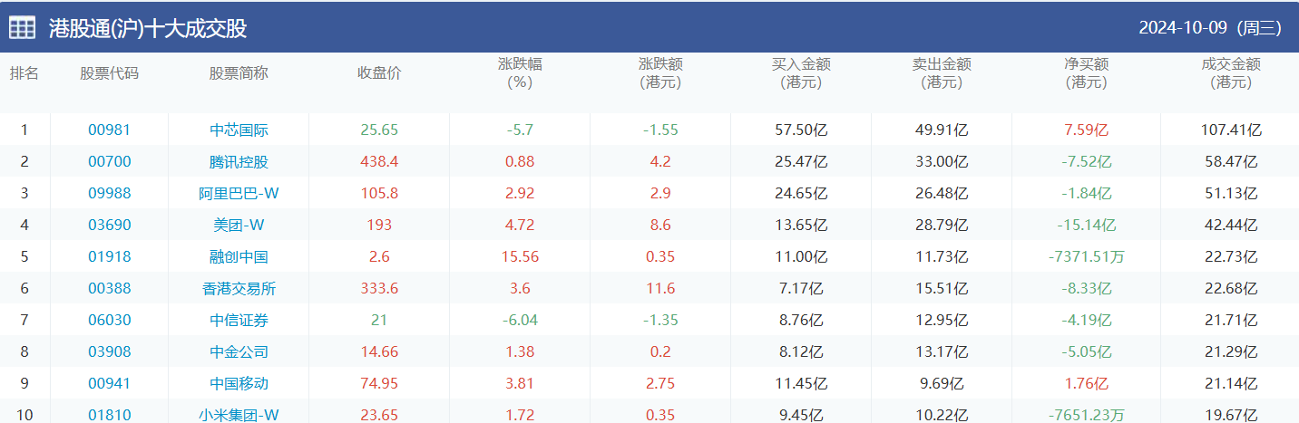 今日南向资金买卖十大成交榜（2024/10/10）