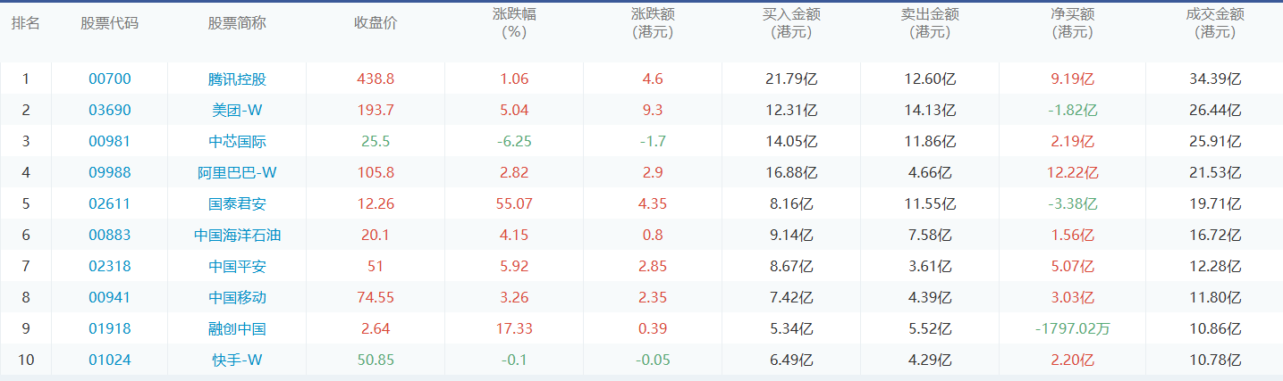 今日港股通数据一览：腾讯控股净买入额居首额（2024/10/11）