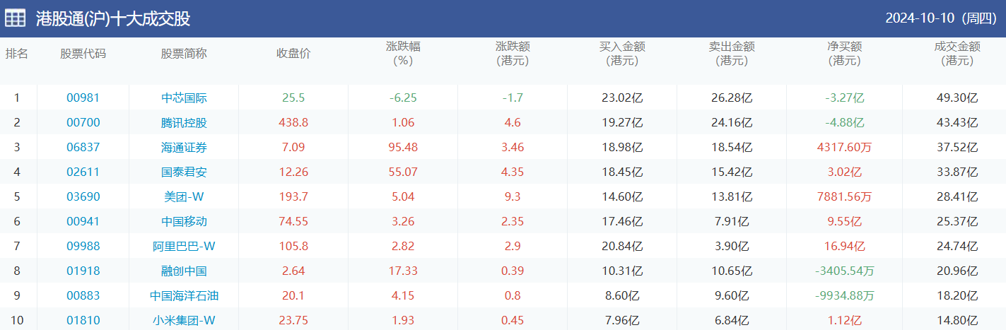 今日南向资金买卖十大成交榜（2024/10/11）