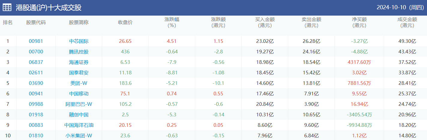 今日南向资金买卖十大成交榜（2024/10/14）