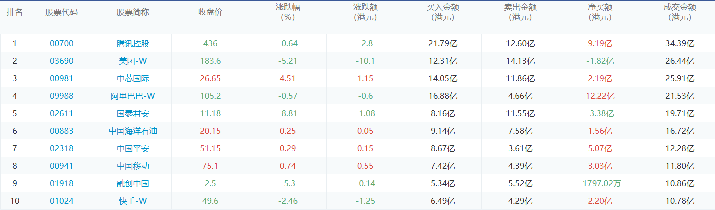 今日港股通数据一览：腾讯控股净买入额居首额（2024/10/14）