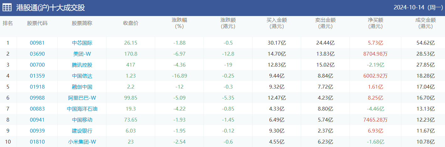 今日南向资金买卖十大成交榜（2024/10/15）