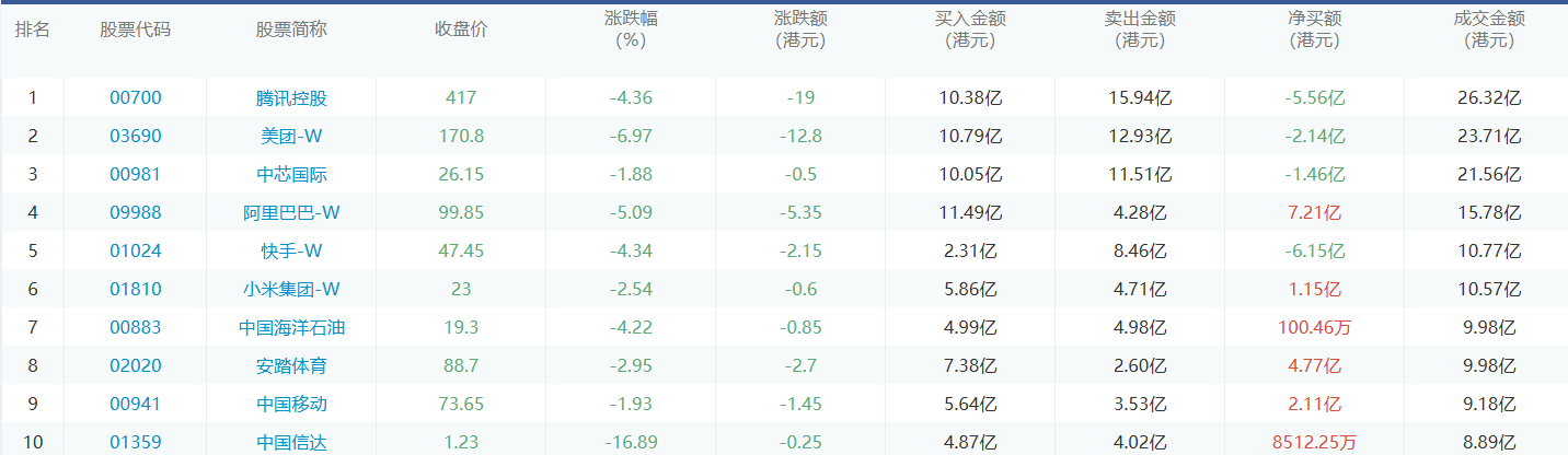 今日港股通数据一览：阿里巴巴-w净买入额居首额（2024/10/15）