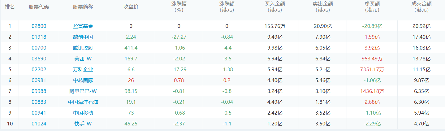 今日港股通数据一览：腾讯控股净买入额居首额（2024/10/17）