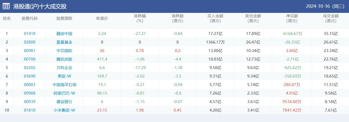 今日南向资金买卖十大成交榜（2024/10/17）