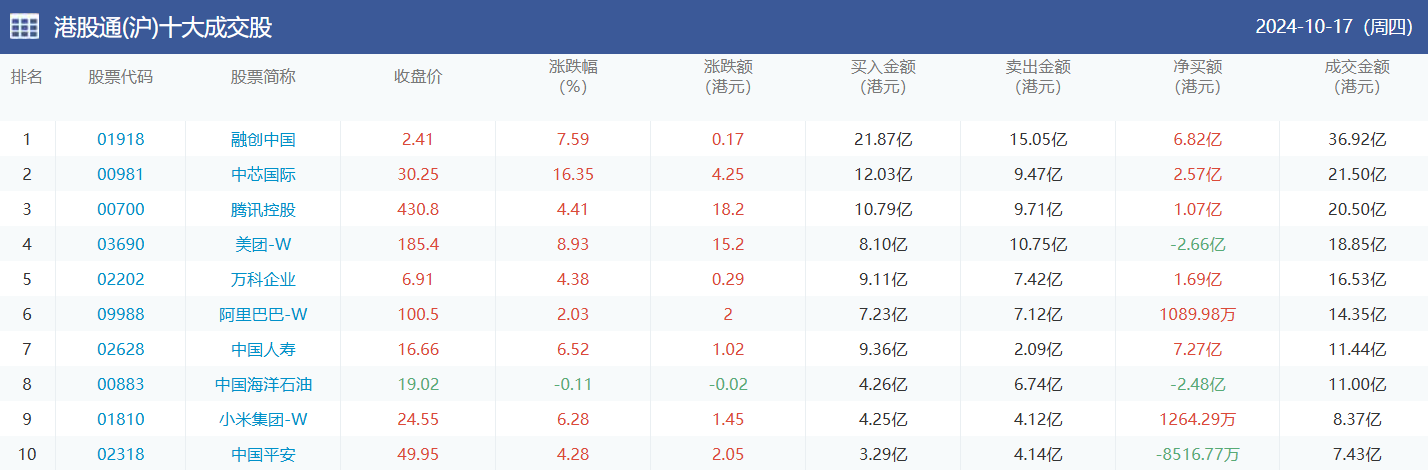 今日南向资金买卖十大成交榜（2024/10/18）