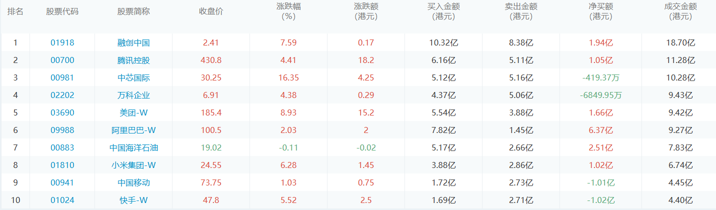 今日港股通数据一览：融创中国净买入额居首额（2024/10/18）