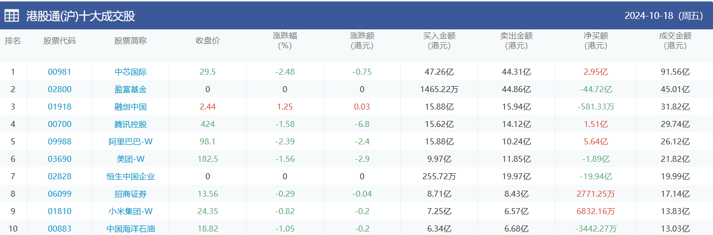 今日南向资金买卖十大成交榜（2024/10/21）