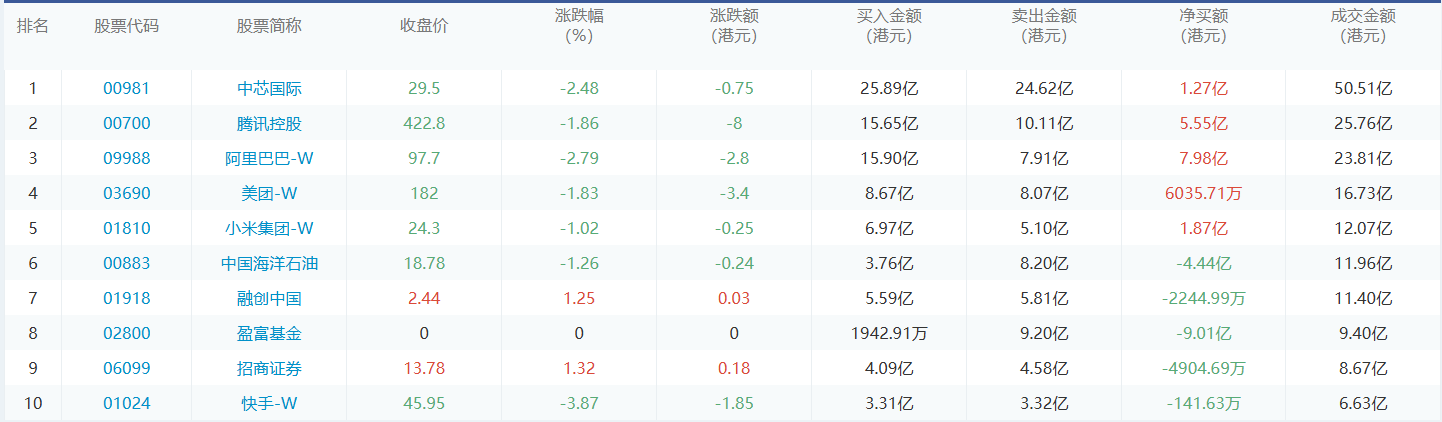 今日港股通数据一览：中芯国际净买入额居首额（2024/10/21）