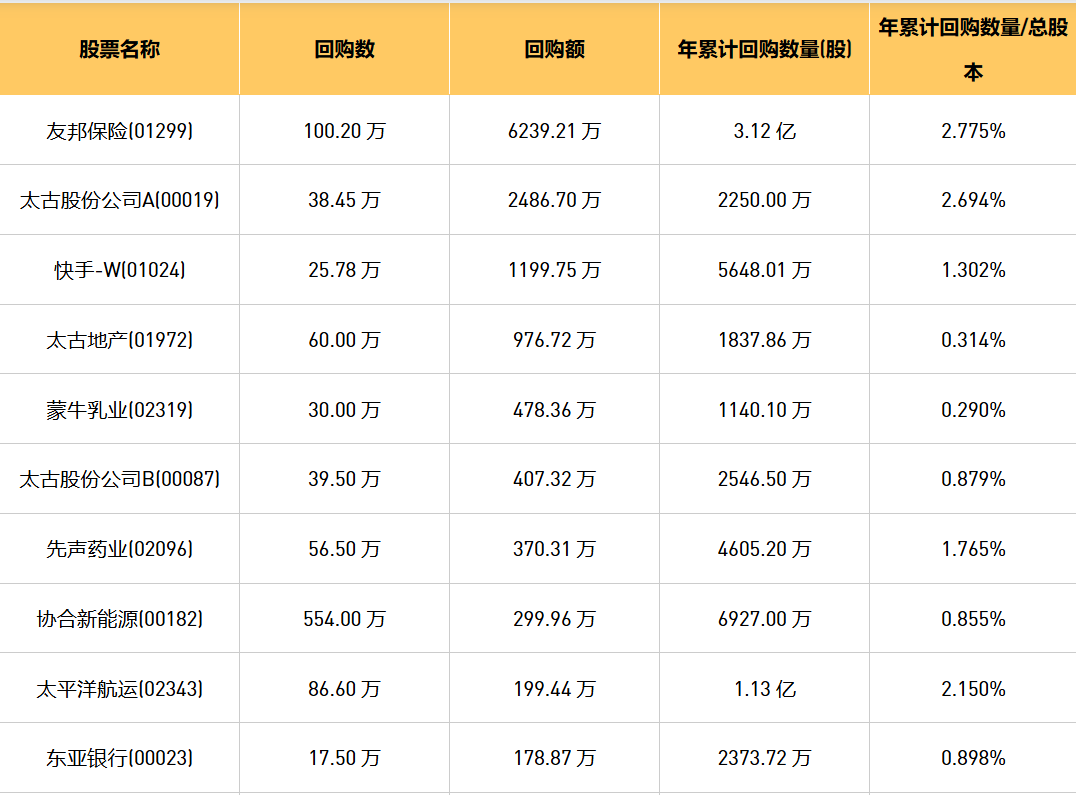 今日港股最新回购股份公司一览（2024/10/22）