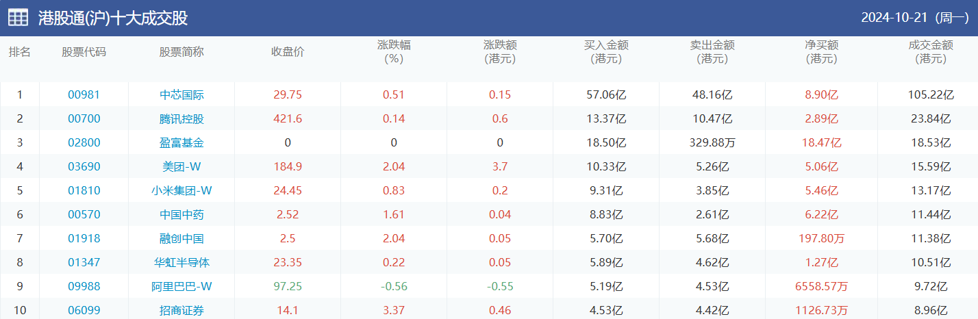 今日南向资金买卖十大成交榜（2024/10/22）