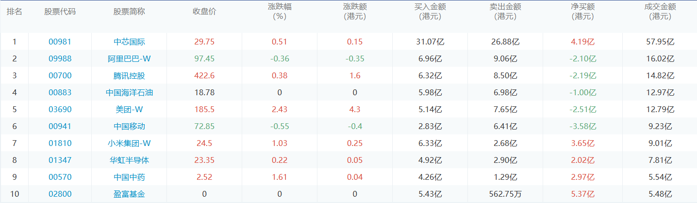 今日港股通数据一览：中芯国际净买入额居首额（2024/10/22）