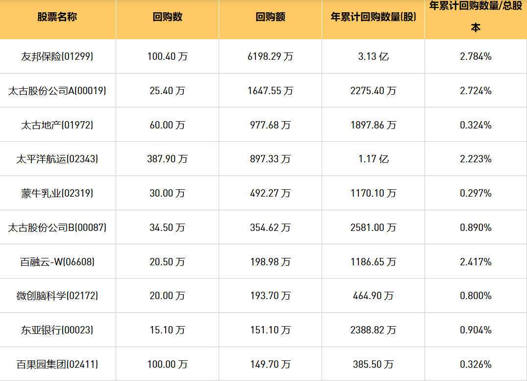 今日港股最新回购股份公司一览（2024/10/23）