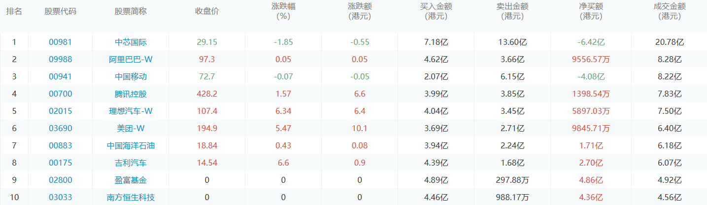 今日港股通数据一览：中芯国际净买入额居首额（2024/10/23）