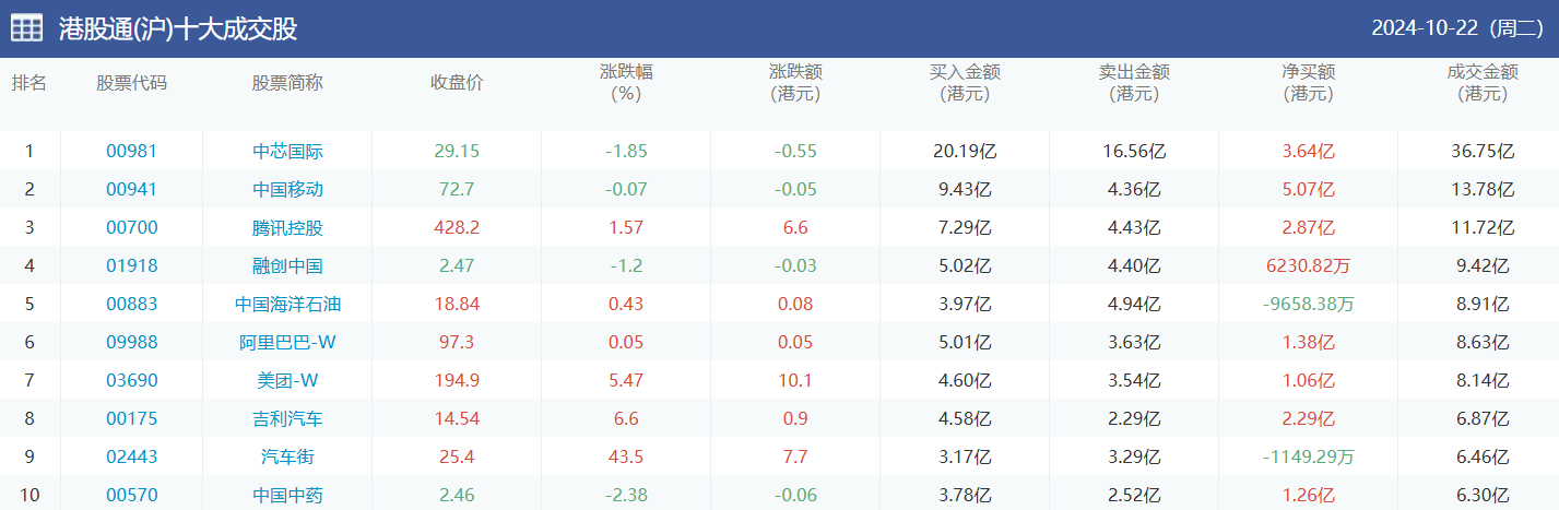 今日南向资金买卖十大成交榜（2024/10/23）