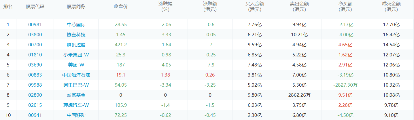 今日港股通数据一览：腾讯控股净买入额居首额（2024/10/24）