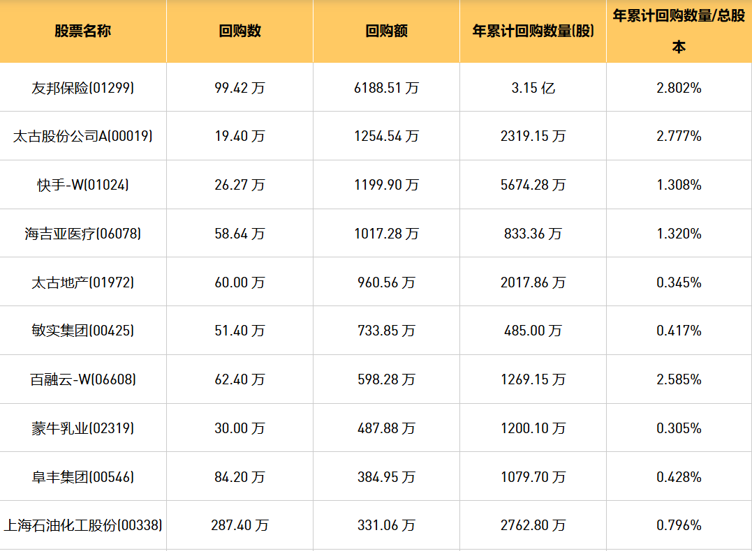 今日港股最新回购股份公司一览（2024/10/25）