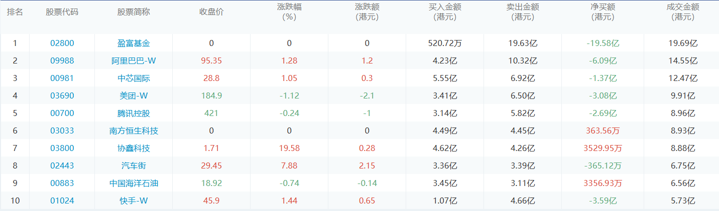 今日港股通数据一览：腾讯控股净买入额居首额（2024/10/25）