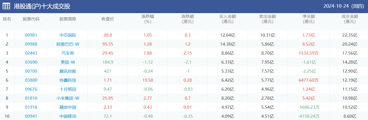 今日南向资金买卖十大成交榜（2024/10/25）