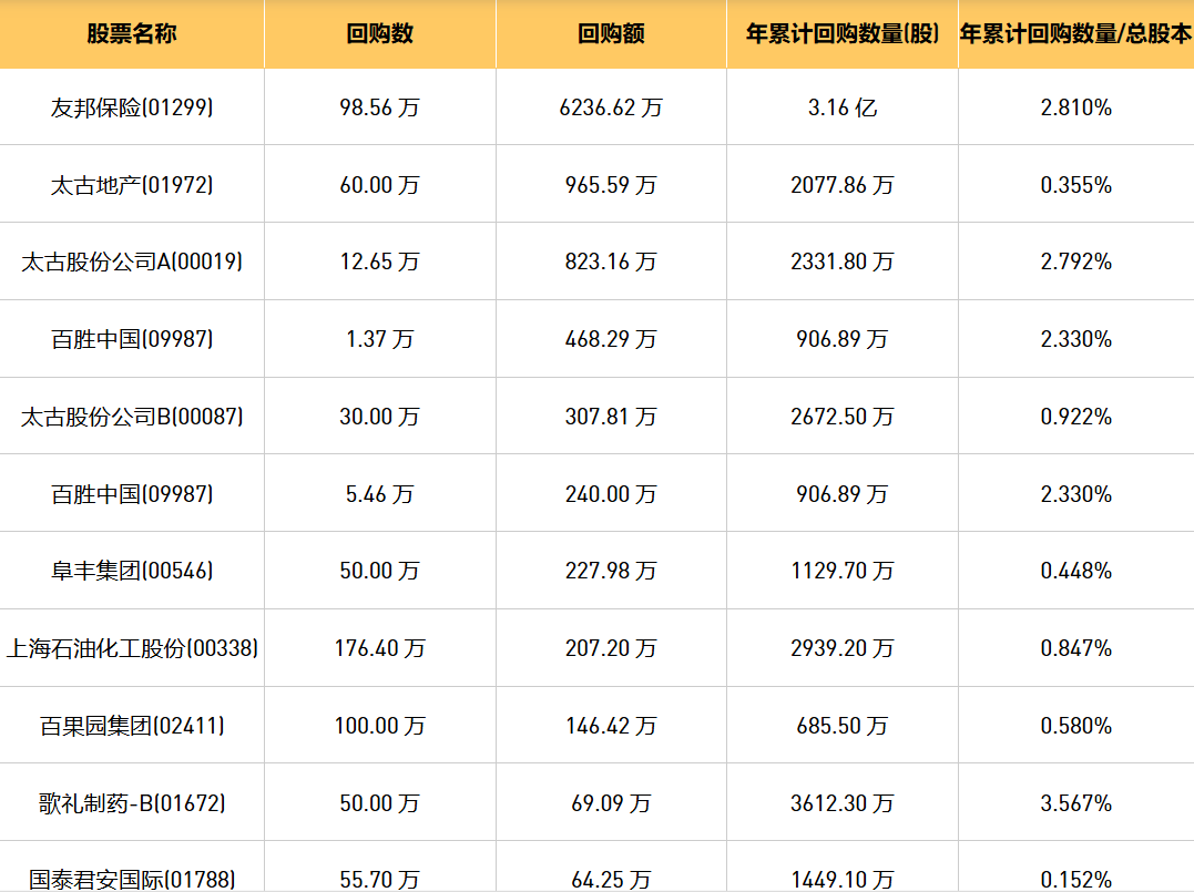 今日港股最新回购股份公司一览（2024/10/28）