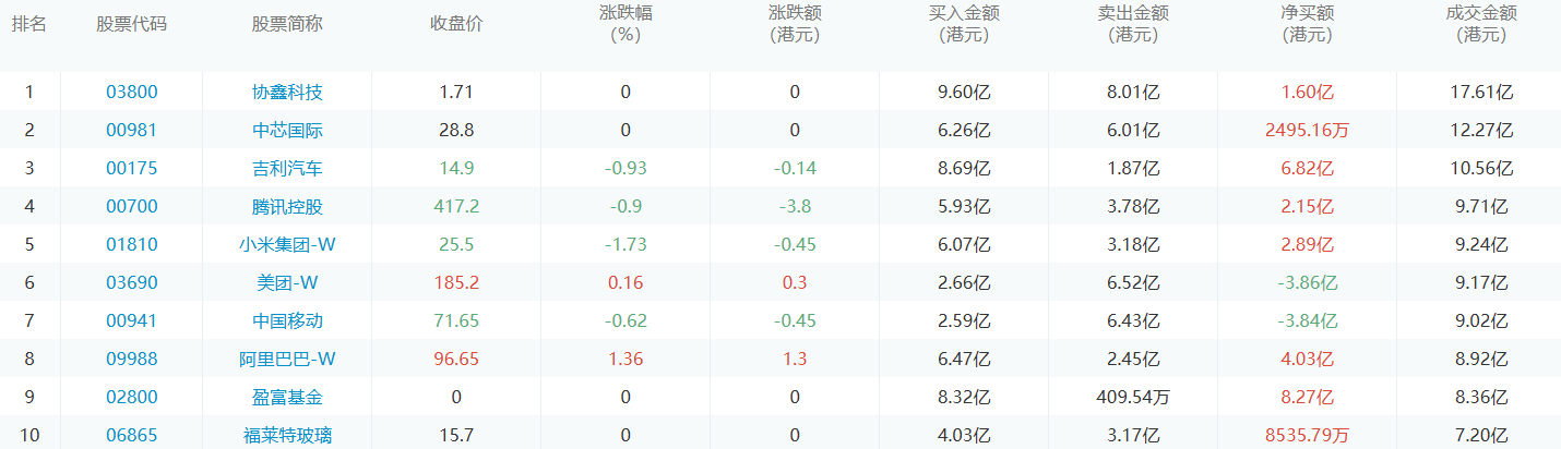 今日港股通数据一览：腾讯控股净买入额居首额（2024/10/28）