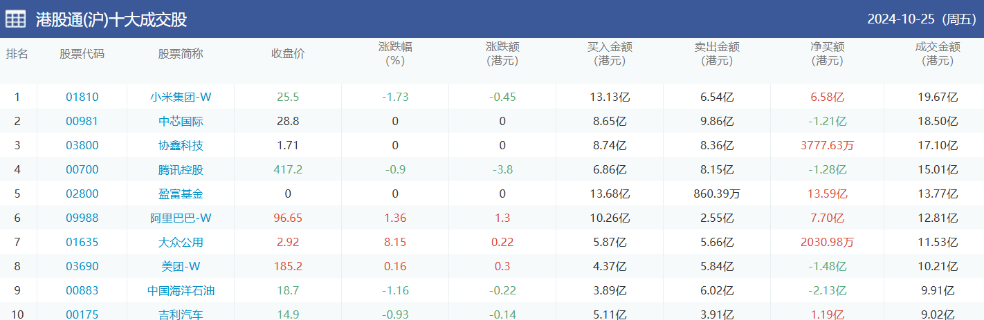今日南向资金买卖十大成交榜（2024/10/28）