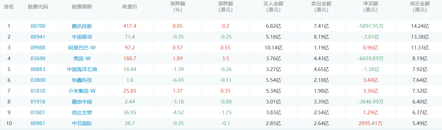 今日港股通数据一览：腾讯控股净买入额居首额（2024/10/29）