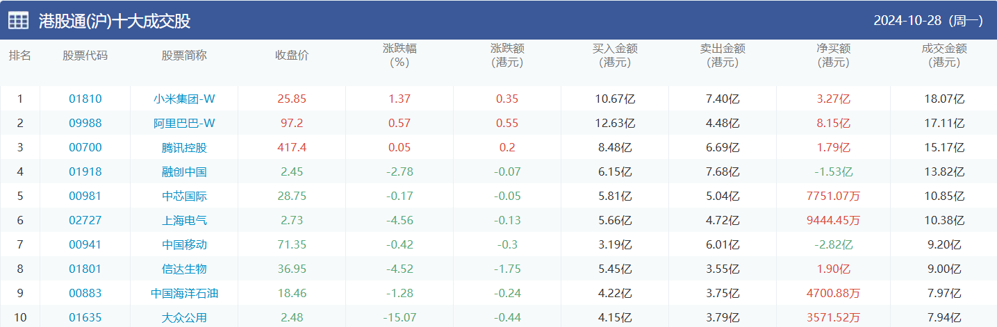 今日南向资金买卖十大成交榜（2024/10/29）