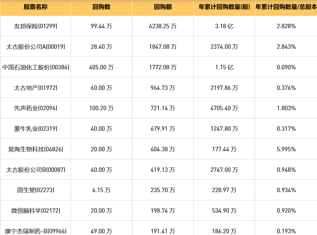 今日港股最新回购股份公司一览（2024/10/30）