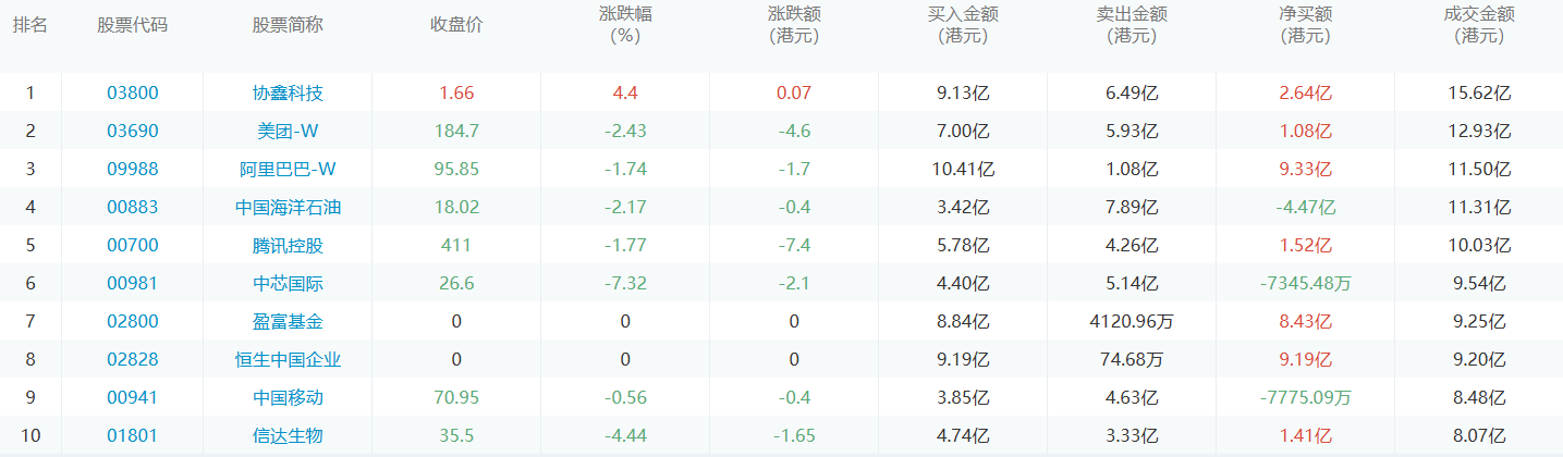 今日港股通数据一览：阿里巴巴-w净买入额居首额（2024/10/30）