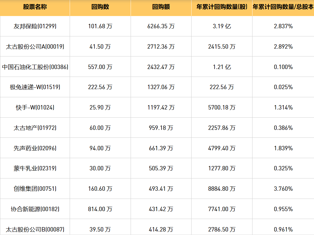 今日港股最新回购股份公司一览（2024/10/31）