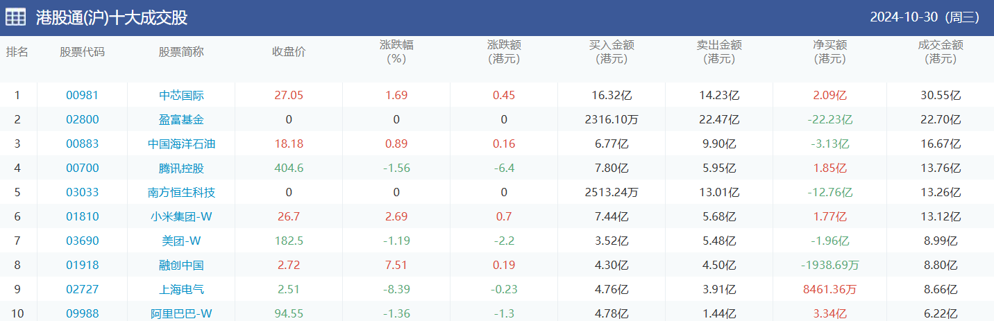 今日南向资金买卖十大成交榜（2024/10/31）