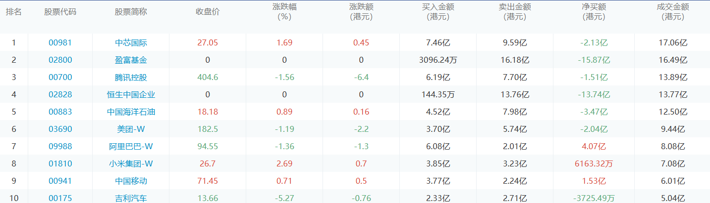 今日港股通数据一览：中芯国际净买入额居首额（2024/10/31）