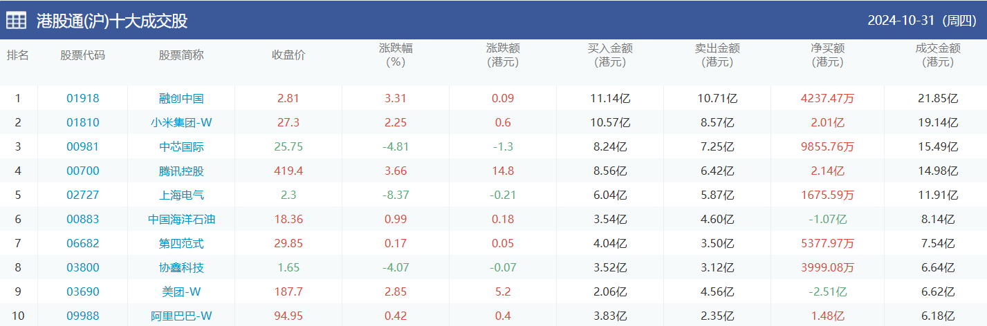 今日南向资金买卖十大成交榜（2024/11/1）