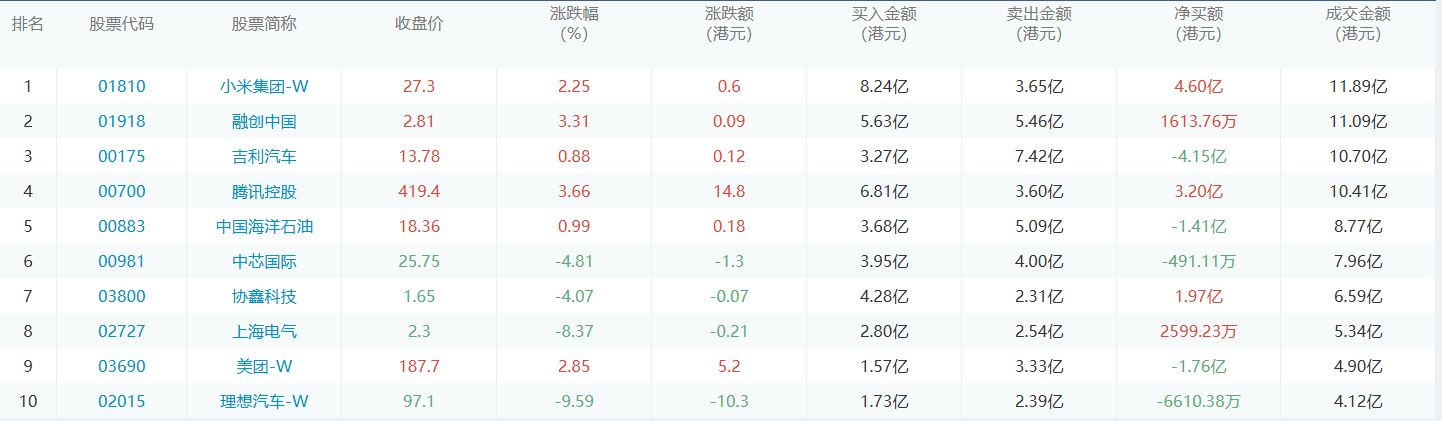 今日港股通数据一览：小米集团-w净买入额居首额（2024/11/1）