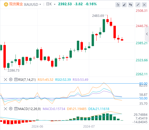 7月23日黄金白银交易走势预测：黄金迎来做空良机？