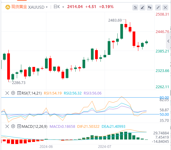 7月24日黄金白银交易走势预测：金价走势扑朔迷离 多空交织