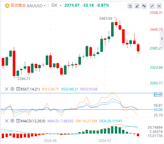 7月25日黄金白银交易走势预测：黄金波动加剧 急跌不止