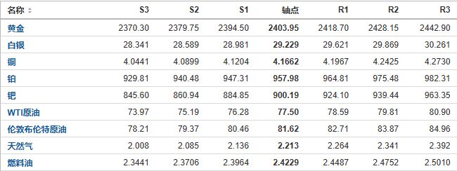 今日黄金、原油、白银等期货产品阻力支撑位预测（2024/7/24）