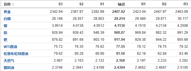 今日黄金、原油、白银等期货产品阻力支撑位预测（2024/7/25）