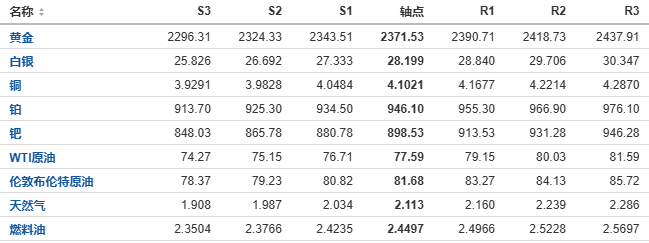 今日黄金、原油、白银等期货产品阻力支撑位预测（2024/7/26）