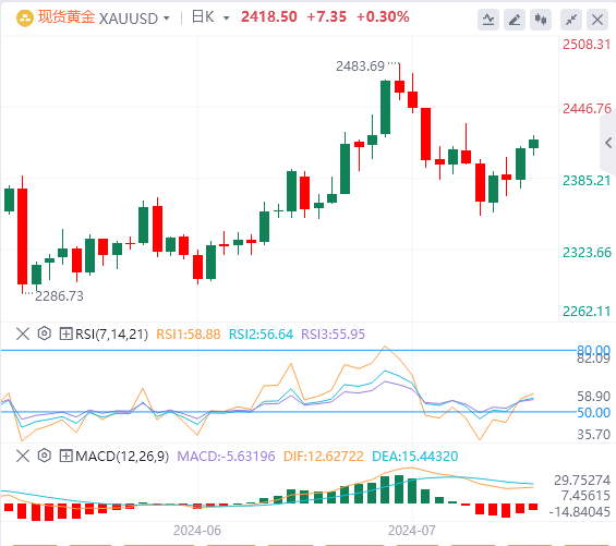 7月31日黄金白银交易走势预测：中东冲突升级 黄金魅力凸显