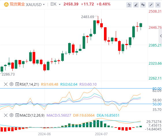 8月2日黄金白银交易走势预测：非农当关 多头欲开