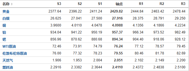 今日黄金、原油、白银等期货产品阻力支撑位预测（2024/7/30）